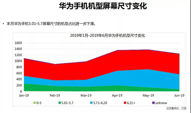 華為手機(jī)全球市場表現(xiàn)(2019年6月)