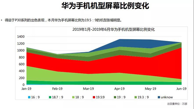 華為手機(jī)全球市場表現(xiàn)(2019年6月)