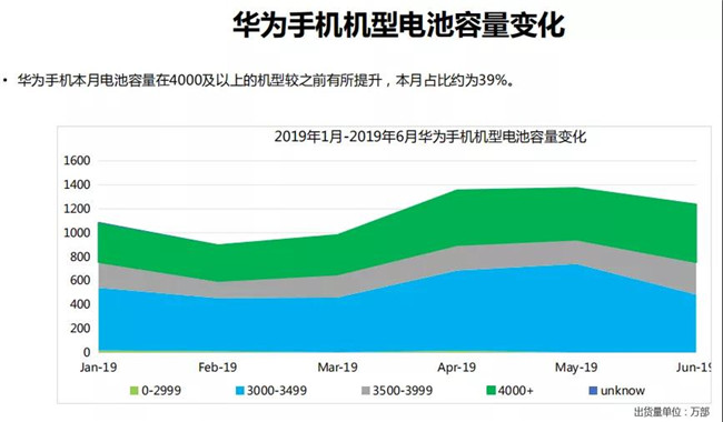 華為手機(jī)全球市場表現(xiàn)(2019年6月)