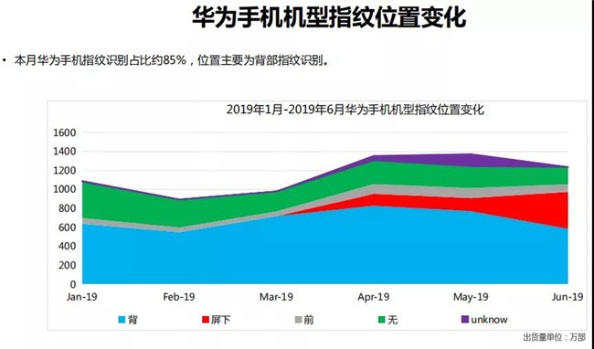 華為手機(jī)全球市場表現(xiàn)(2019年6月)