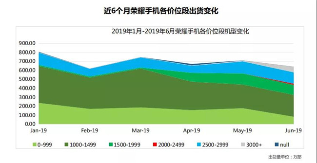 榮耀手機(jī)全球市場(chǎng)表現(xiàn)(2019年6月)