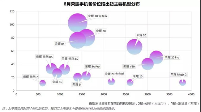 榮耀手機(jī)全球市場(chǎng)表現(xiàn)(2019年6月)