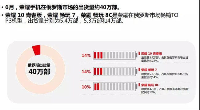 榮耀手機(jī)全球市場(chǎng)表現(xiàn)(2019年6月)