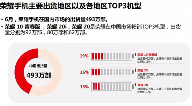榮耀手機(jī)全球市場(chǎng)表現(xiàn)(2019年6月)
