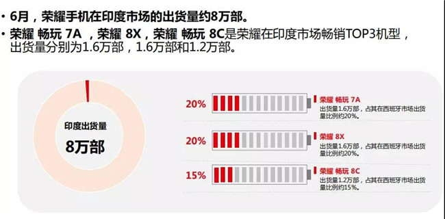 榮耀手機(jī)全球市場(chǎng)表現(xiàn)(2019年6月)