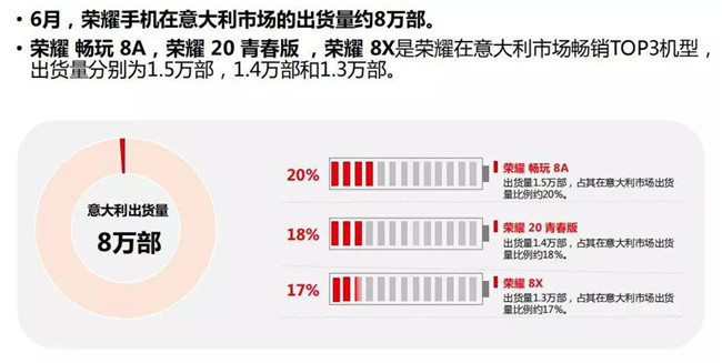 榮耀手機(jī)全球市場(chǎng)表現(xiàn)(2019年6月)