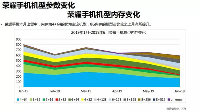 榮耀手機(jī)全球市場(chǎng)表現(xiàn)(2019年6月)