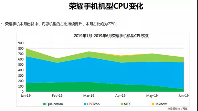 榮耀手機(jī)全球市場(chǎng)表現(xiàn)(2019年6月)