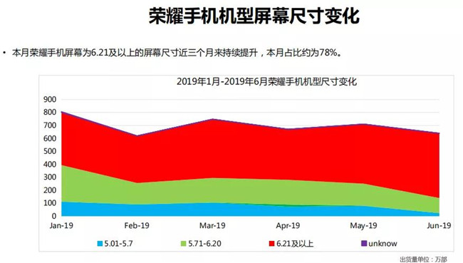 榮耀手機(jī)全球市場(chǎng)表現(xiàn)(2019年6月)