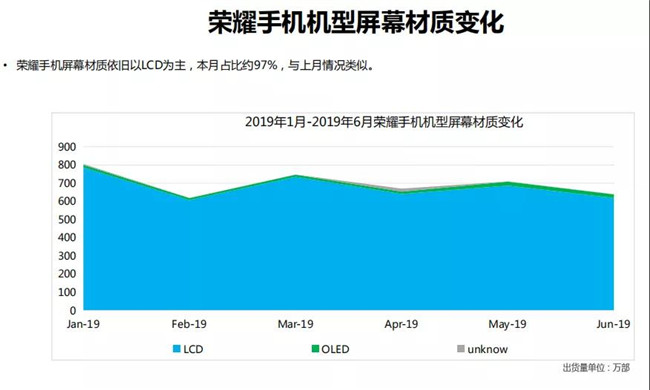 榮耀手機(jī)全球市場(chǎng)表現(xiàn)(2019年6月)