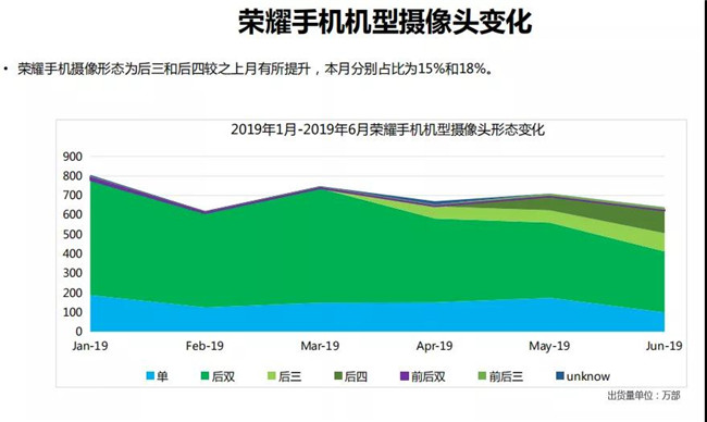 榮耀手機(jī)全球市場(chǎng)表現(xiàn)(2019年6月)