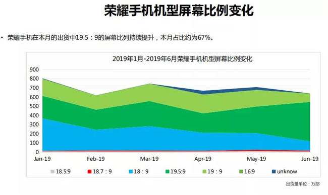 榮耀手機(jī)全球市場(chǎng)表現(xiàn)(2019年6月)