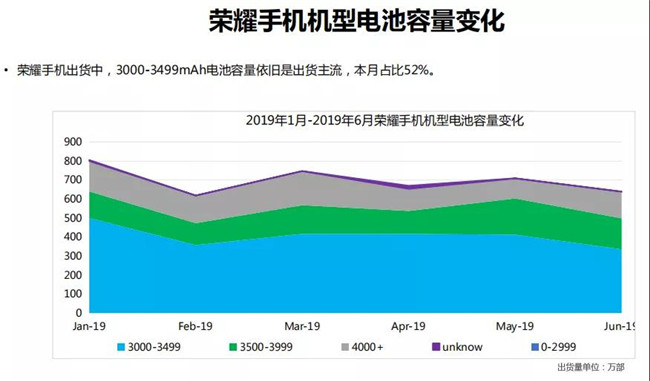榮耀手機(jī)全球市場(chǎng)表現(xiàn)(2019年6月)