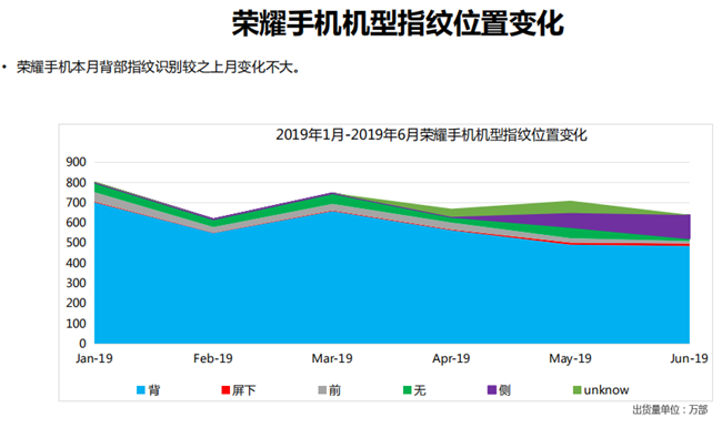 榮耀手機(jī)全球市場(chǎng)表現(xiàn)(2019年6月)