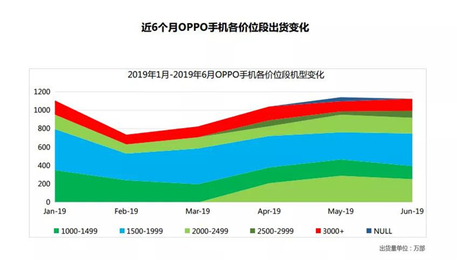 OPPO手機(jī)全球市場(chǎng)表現(xiàn)(2019年6月)