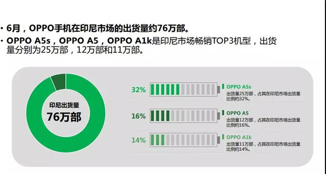 OPPO手機(jī)全球市場(chǎng)表現(xiàn)(2019年6月)