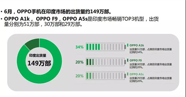 OPPO手機(jī)全球市場(chǎng)表現(xiàn)(2019年6月)
