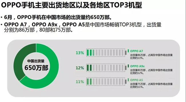 OPPO手機(jī)全球市場(chǎng)表現(xiàn)(2019年6月)