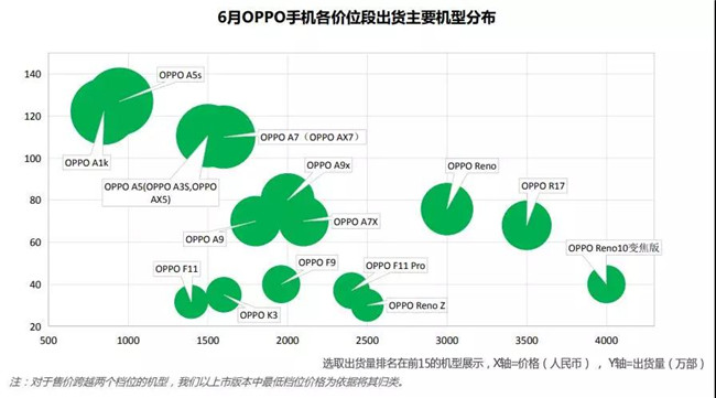 OPPO手機(jī)全球市場(chǎng)表現(xiàn)(2019年6月)