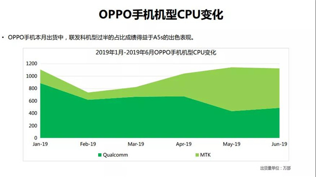 OPPO手機(jī)全球市場(chǎng)表現(xiàn)(2019年6月)