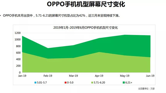 OPPO手機(jī)全球市場(chǎng)表現(xiàn)(2019年6月)