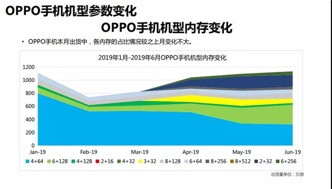 OPPO手機(jī)全球市場(chǎng)表現(xiàn)(2019年6月)