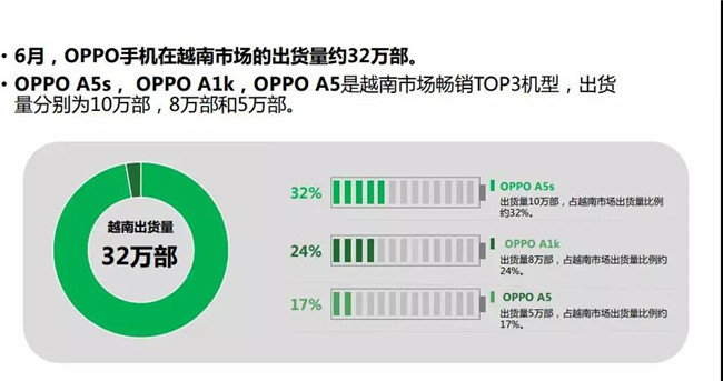 OPPO手機(jī)全球市場(chǎng)表現(xiàn)(2019年6月)