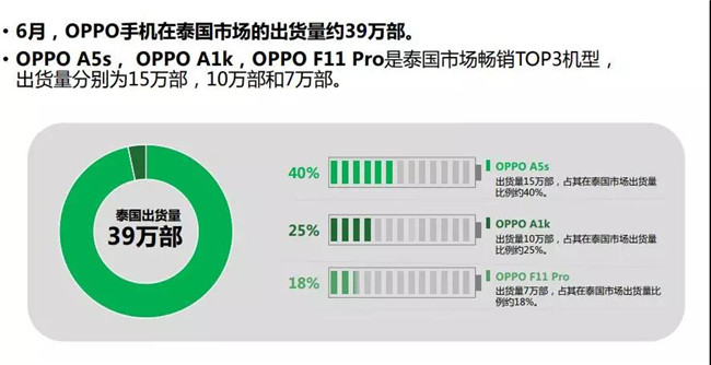 OPPO手機(jī)全球市場(chǎng)表現(xiàn)(2019年6月)