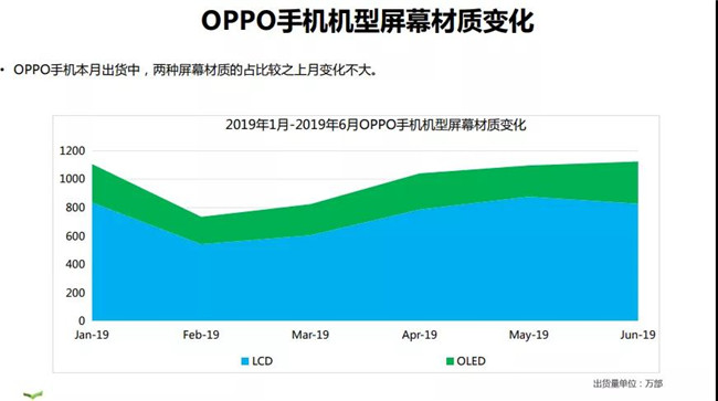 OPPO手機(jī)全球市場(chǎng)表現(xiàn)(2019年6月)