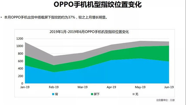OPPO手機(jī)全球市場(chǎng)表現(xiàn)(2019年6月)