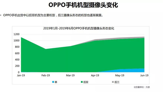 OPPO手機(jī)全球市場(chǎng)表現(xiàn)(2019年6月)