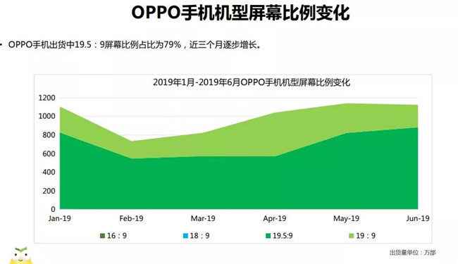 OPPO手機(jī)全球市場(chǎng)表現(xiàn)(2019年6月)