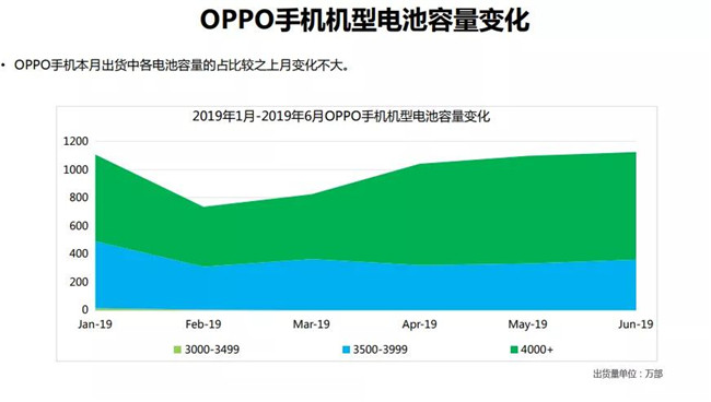 OPPO手機(jī)全球市場(chǎng)表現(xiàn)(2019年6月)