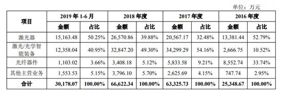 重磅：深圳杰普特科創(chuàng)板過會！