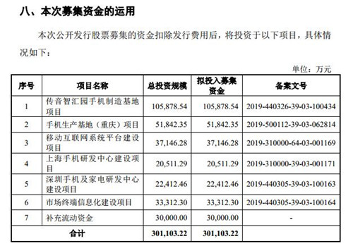 傳音控股擬發(fā)行8000萬股新股，募集30.11億元資金，19日開放申購