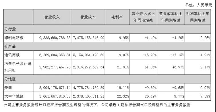 鵬鼎控股打入華為供應(yīng)鏈，東山精密、滬電股份和弘信電子要小心了