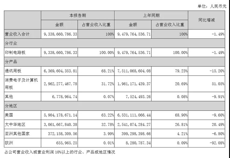 鵬鼎控股打入華為供應(yīng)鏈，東山精密、滬電股份和弘信電子要小心了