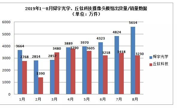 舜宇/丘鈦齊發(fā)8月出貨量、銷量簡訊 數(shù)據(jù)的背后暗藏哪些秘密？