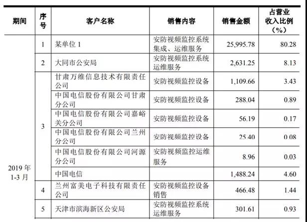 又一家安防視頻監(jiān)控企業(yè)擬IPO 它是誰？