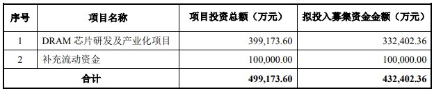 兆易創(chuàng)新融資43億研發(fā)國(guó)內(nèi)內(nèi)存 19/17nm工藝追平三星美光