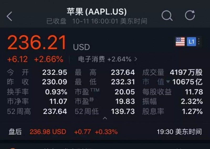 蘋果股價再創(chuàng)歷史新高，超越微軟重回市值第一寶座