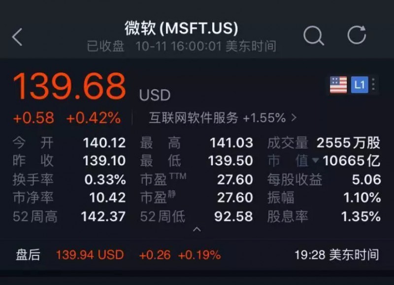 蘋果股價再創(chuàng)歷史新高，超越微軟重回市值第一寶座