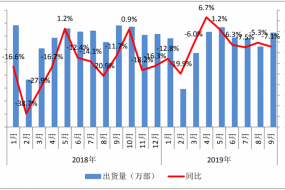 9月國內(nèi)手機(jī)市場出貨量3623.6萬部 5G手機(jī)49.7萬部
