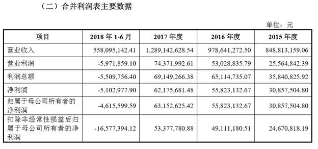 很缺錢的斯迪克成功帶血上市，募資3億擴(kuò)產(chǎn)OCA光學(xué)膠