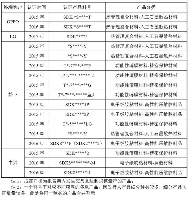 很缺錢的斯迪克成功帶血上市，募資3億擴(kuò)產(chǎn)OCA光學(xué)膠