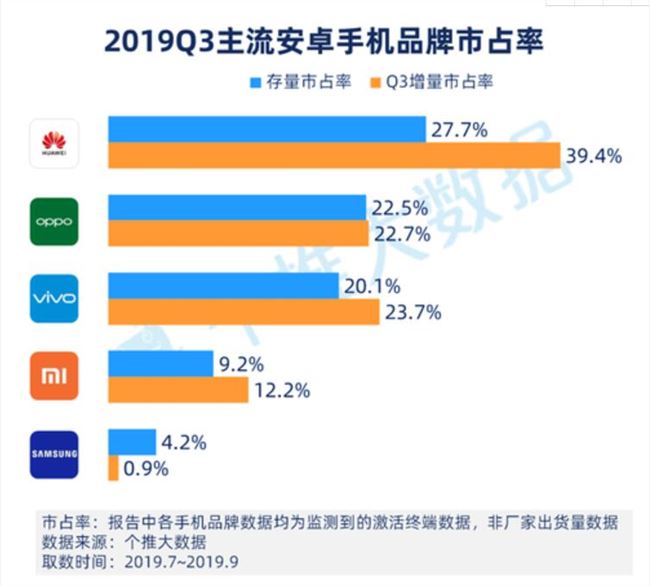 2019年Q3中國Android智能手機(jī)報(bào)告:華為市占率近4成