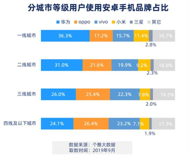 2019年Q3中國Android智能手機(jī)報(bào)告:華為市占率近4成