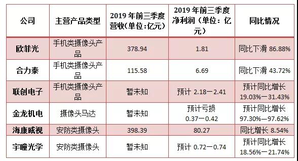 6家攝像頭上市公司發(fā)布三季度業(yè)績 半數報喜