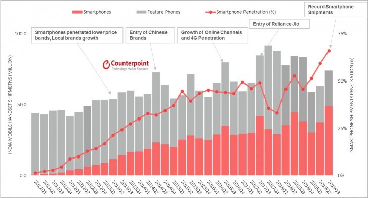 2019Q3印度智能手機市場：小米保持第一，realme增長最快