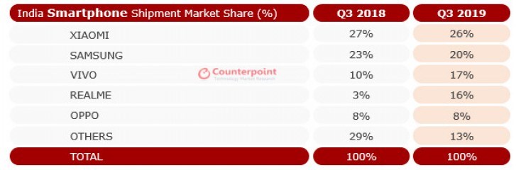 2019Q3印度智能手機市場：小米保持第一，realme增長最快